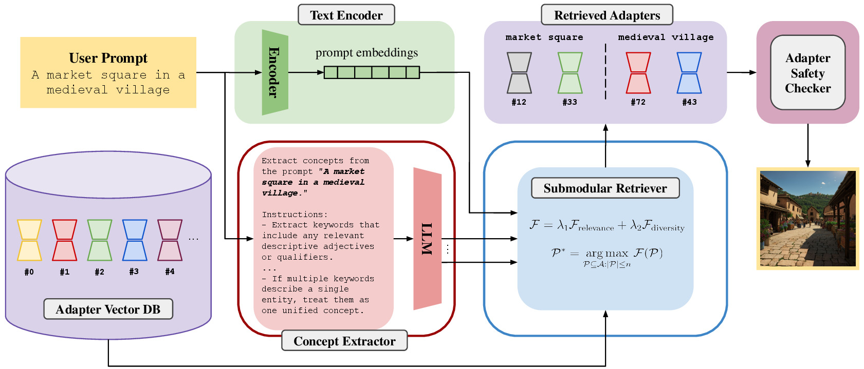 Architecture of LoRAverse showing concept extractor and submodular retriever