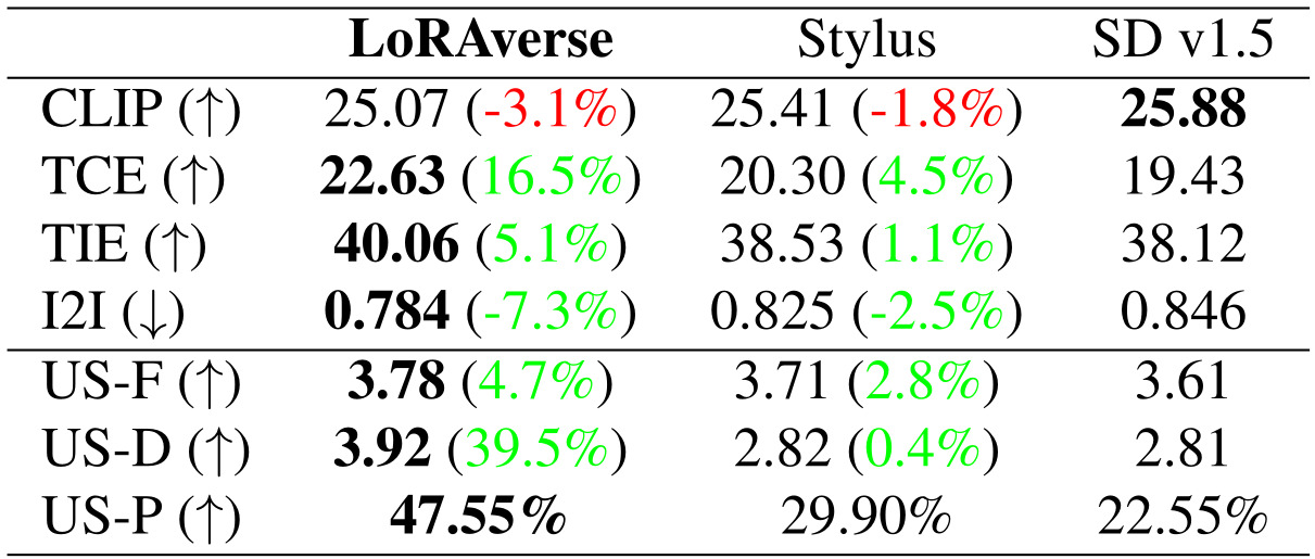 Quantitative comparison showing diversity metrics